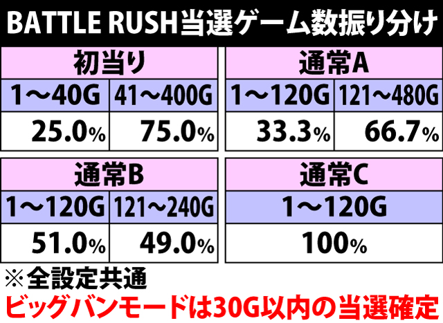 5.5.1 BATTLE RUSH・当選ゲーム数振り分け