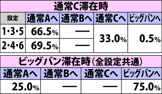 5.6.1 BATTLE RUSH当選時・モード移行率