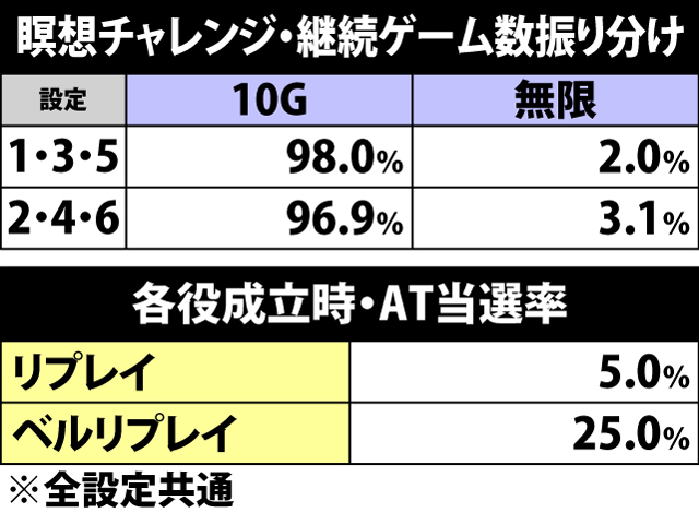 4.5.1 瞑想チャレンジ・継続ゲーム数振り分け&各役成立時のAT当選率