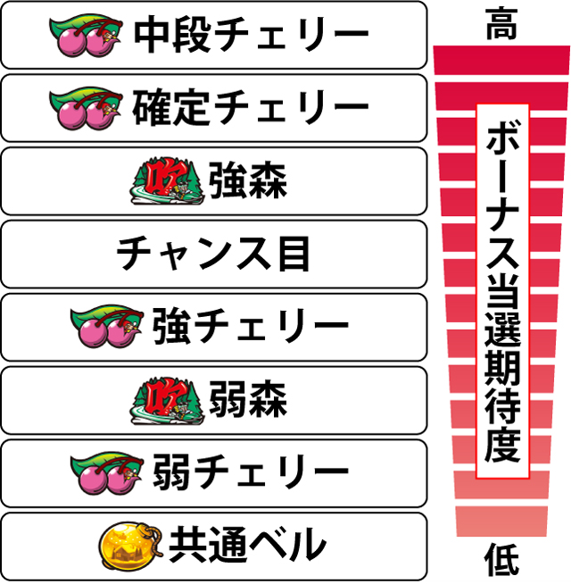 2.8.1 各役のボーナス当選期待度