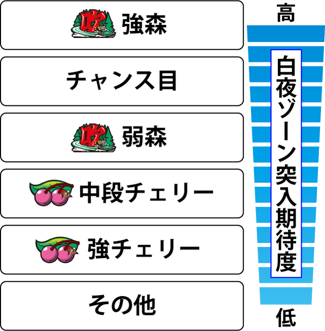 2.9.1 各役の白夜ゾーン当選期待度