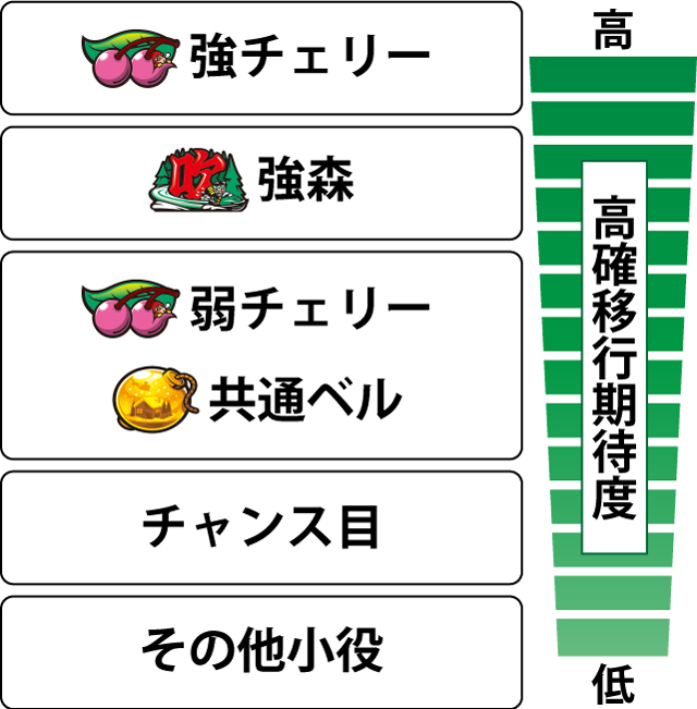 2.1.1 各役の高確移行期待度