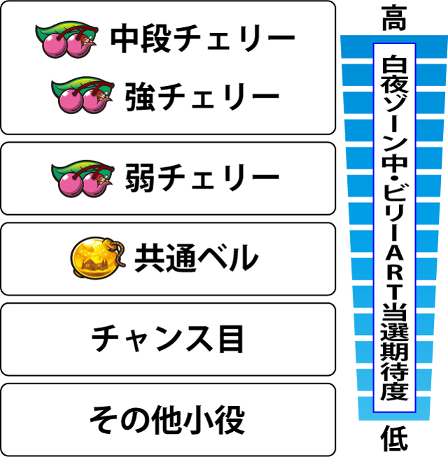 2.2.1 白夜ゾーン中・各役のART当選期待度