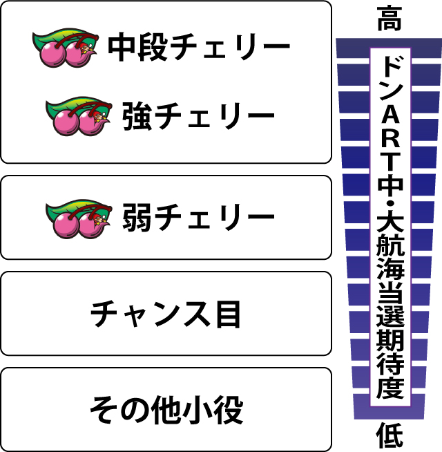 4.1.1 ART中・各役の大航海当選期待度
