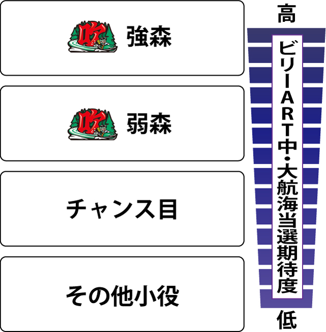 4.1.1 ART中・各役の大航海当選期待度