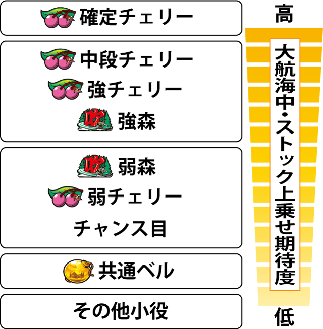 4.2.1 大航海中・各役のストック上乗せ期待度