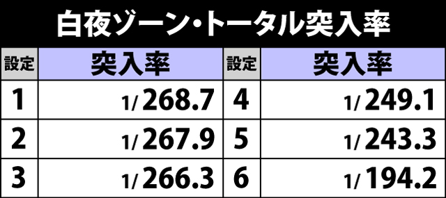 5.22.1 白夜ゾーン・トータル突入率