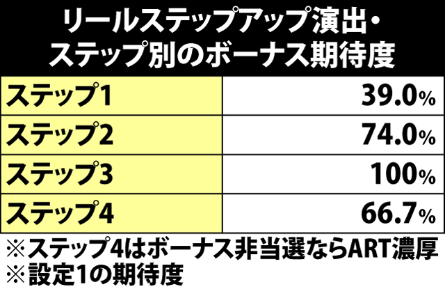 8.7.1 リールステップアップ演出の期待度