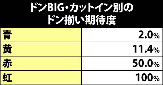 8.5.1 ドンBIG・カットイン別ドン揃い期待度