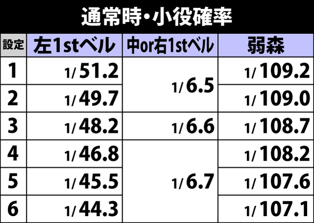 5.19.1 通常時・小役確率