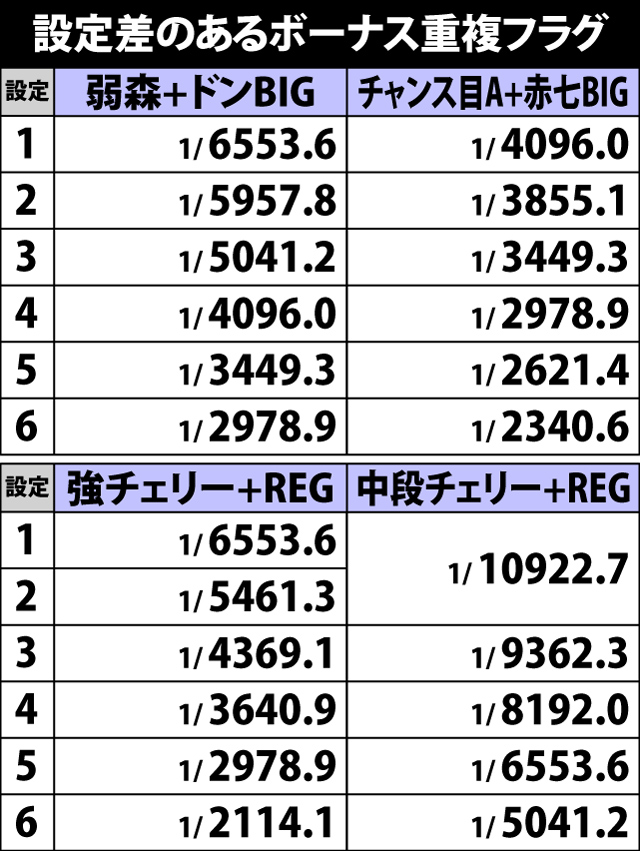 5.20.1 設定差のあるボーナス重複フラグ