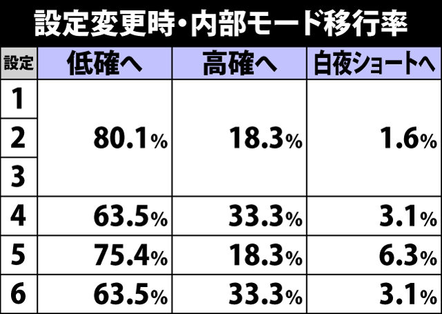 5.21.1 設定変更時・内部モード移行率
