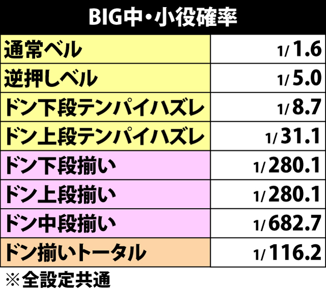 6.3.1 BIG中・小役確率