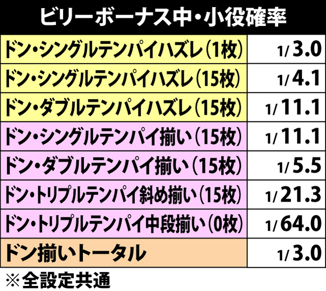 6.4.1 ビリーボーナス中・小役確率
