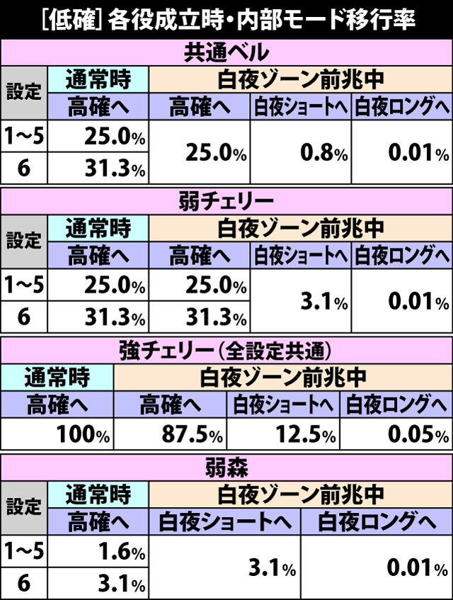 5.3.1 低確滞在時・各役成立時の内部モード移行率