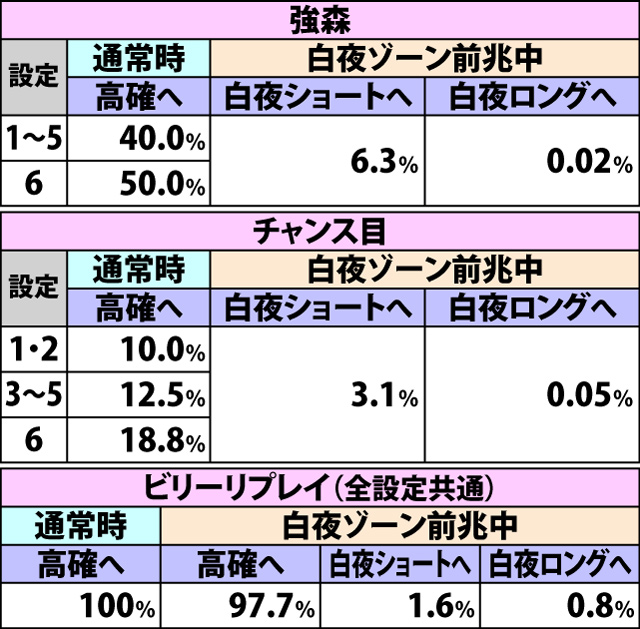 5.3.1 低確滞在時・各役成立時の内部モード移行率