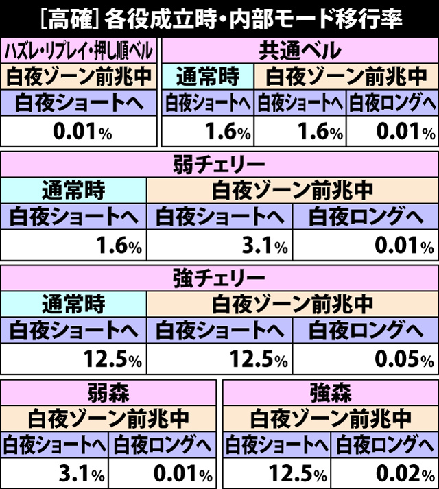 5.4.1 高確滞在時・各役成立時の内部モード移行率