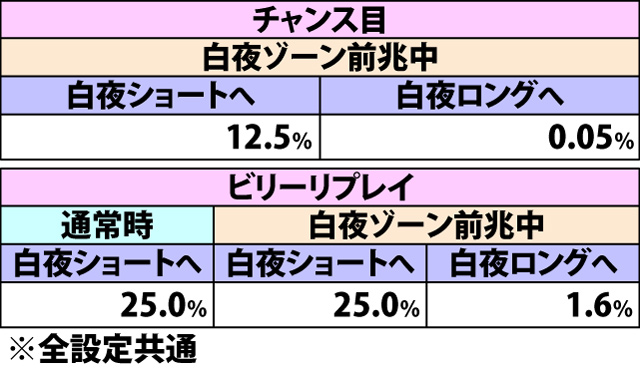 5.4.1 高確滞在時・各役成立時の内部モード移行率