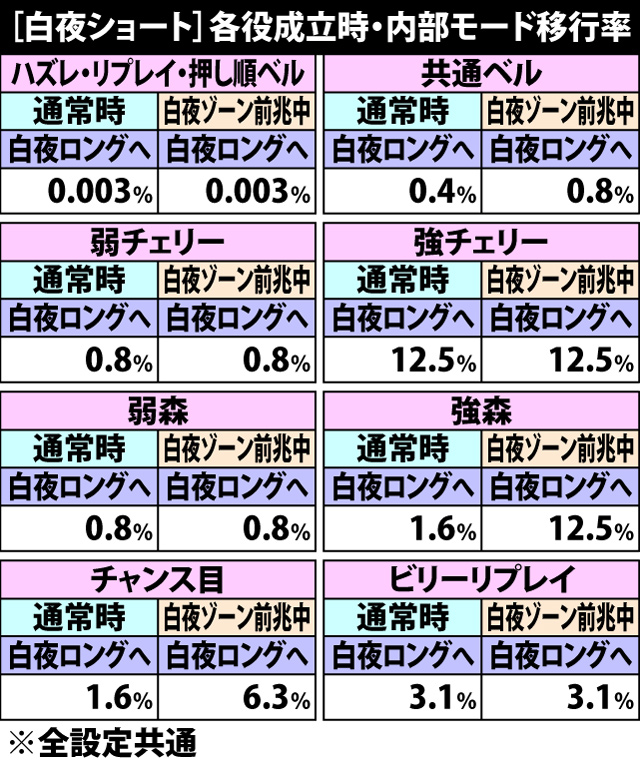 5.5.1 白夜ショート滞在時・各役成立時の内部モード移行率