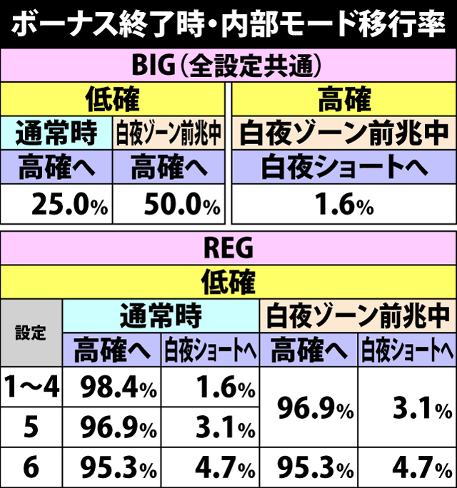 5.6.1 ボーナス終了時・内部モード移行率