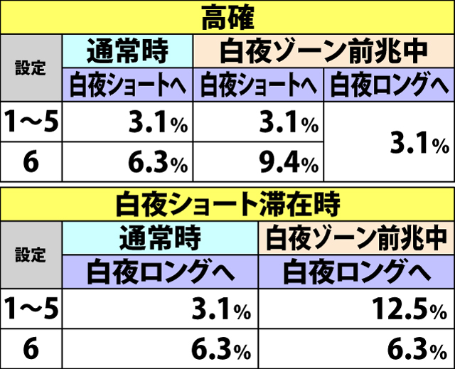 5.6.1 ボーナス終了時・内部モード移行率