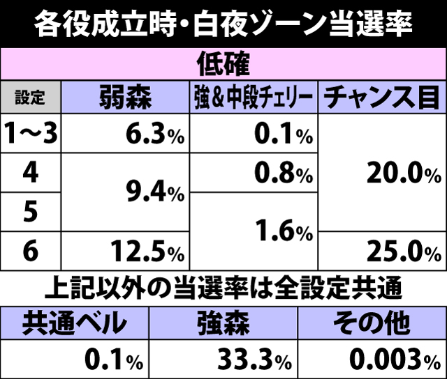5.7.1 各役成立時・白夜ゾーン当選率