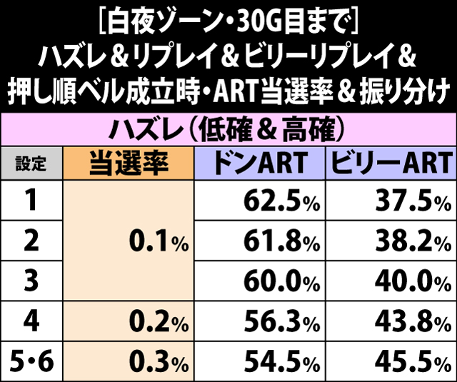 5.10.1 [白夜Z・30G目まで]ハズレ・リプレイ・ビリーリプレイ・押し順ベル成立時・ART当選率&振り分け