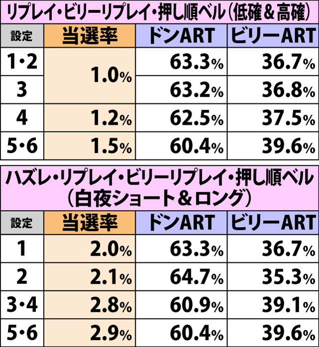 5.10.1 [白夜Z・30G目まで]ハズレ・リプレイ・ビリーリプレイ・押し順ベル成立時・ART当選率&振り分け