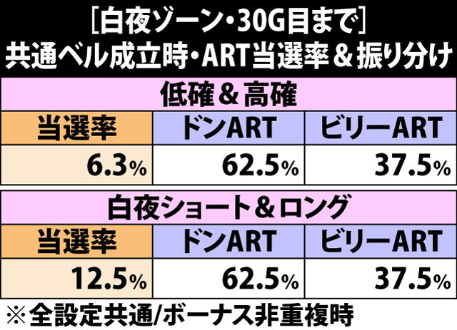 5.11.1 [白夜Z・30G目まで]共通ベル成立時・ART当選率&振り分け