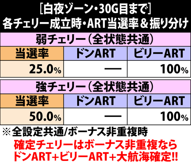 5.12.1 [白夜Z・30G目まで]弱&強チェリー成立時・ART当選率&振り分け
