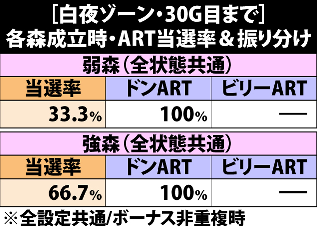 5.13.1 [白夜Z・30G目まで]弱&強森成立時・ART当選率&振り分け