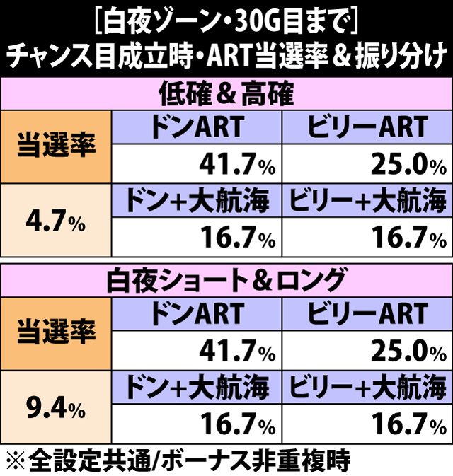 5.14.1 [白夜Z・30G目まで]チャンス目成立時・ART当選率&振り分け
