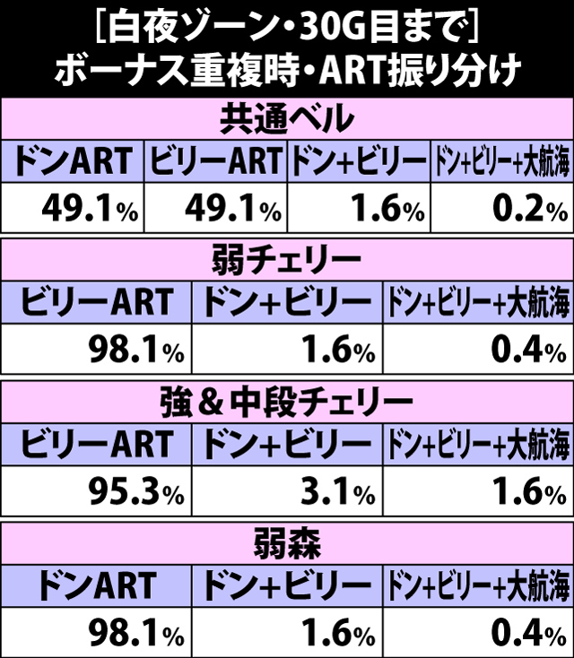 5.15.1 [白夜Z・30G目まで]ボーナス重複時・ART振り分け