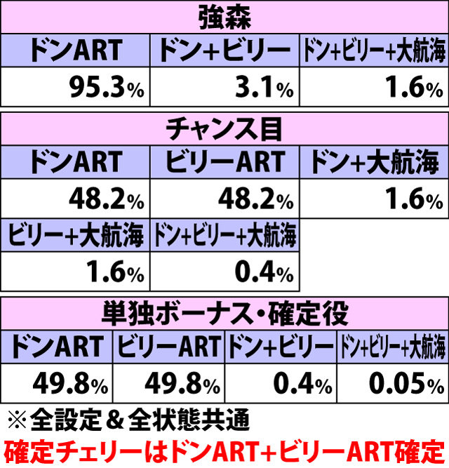 5.15.1 [白夜Z・30G目まで]ボーナス重複時・ART振り分け
