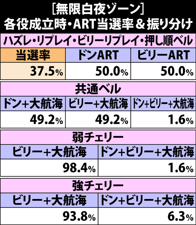 5.16.1 [白夜Z・無限]各役成立時・ART当選率&振り分け