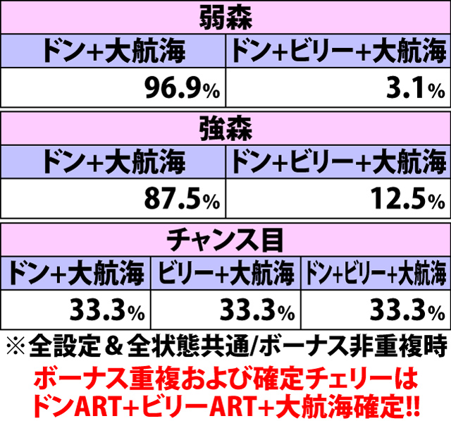 5.16.1 [白夜Z・無限]各役成立時・ART当選率&振り分け
