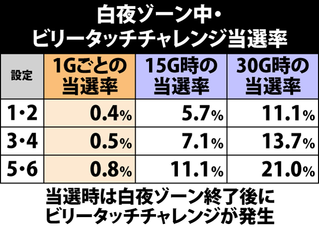 5.17.1 白夜ゾーン終了時・ビリータッチチャレンジ発生率
