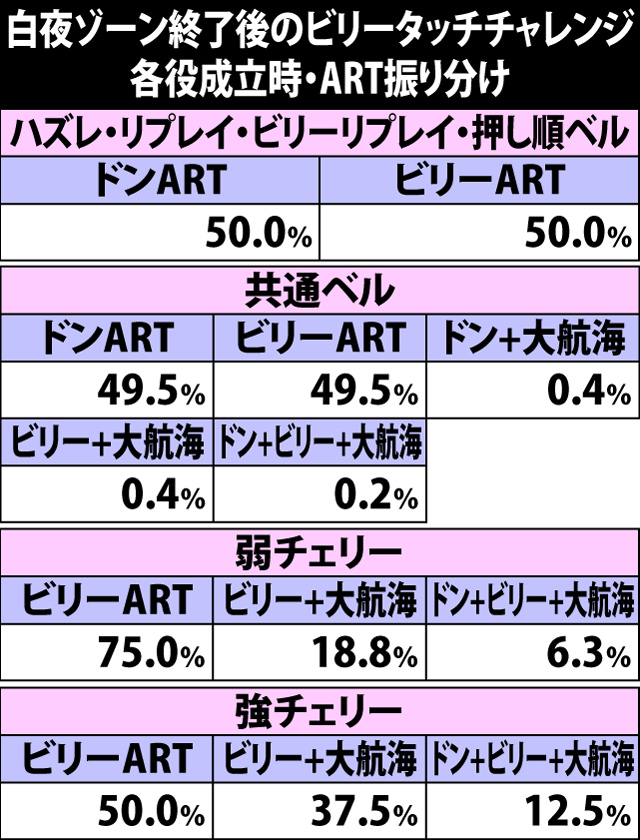 5.18.1 白夜ゾーン終了時のビリータッチチャレンジ・ART当選時の種別振り分け