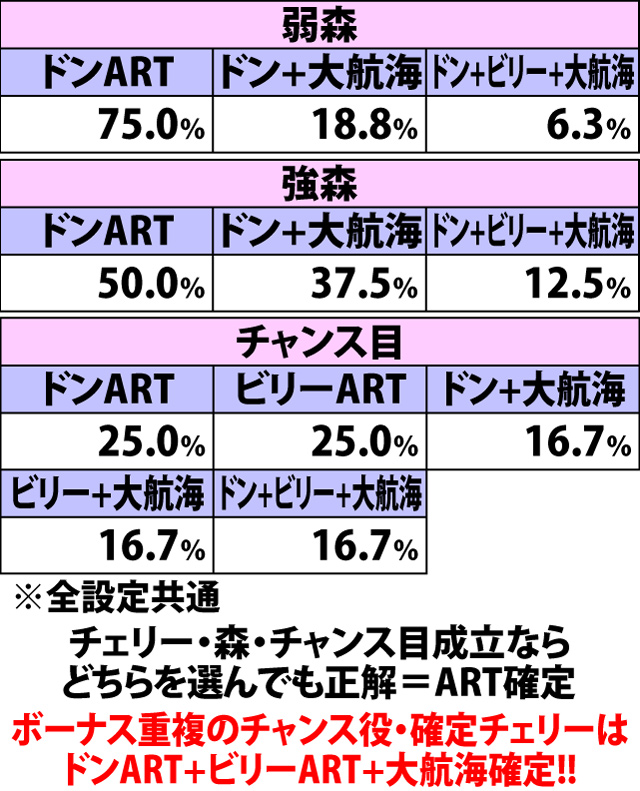 5.18.1 白夜ゾーン終了時のビリータッチチャレンジ・ART当選時の種別振り分け