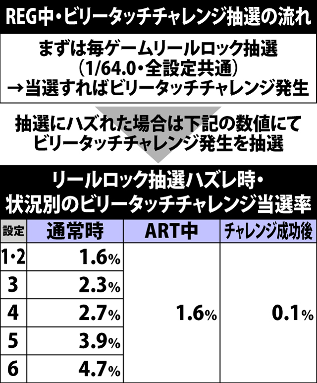 6.2.1 REG中・ビリータッチチャレンジ出現率