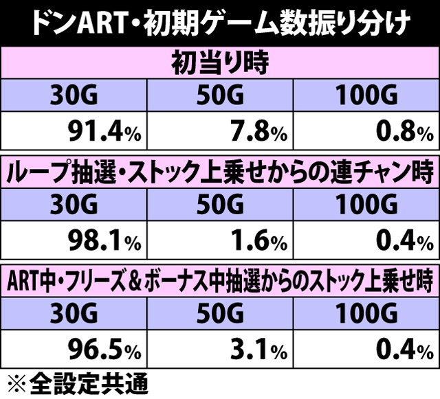 7.9.1 ドンART・初期ゲーム数&ループ率振り分け