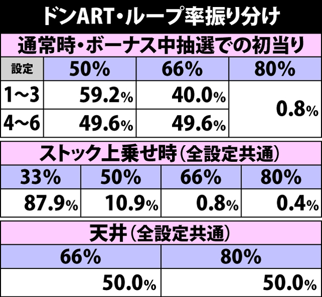 7.9.1 ドンART・初期ゲーム数&ループ率振り分け
