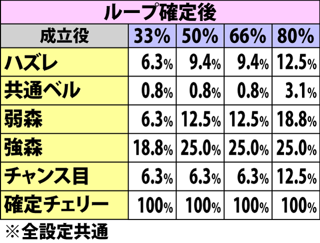 7.10.1 ドンART中・各役成立時のループ抽選当選率