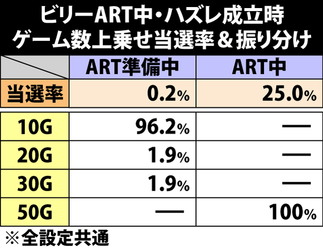 7.14.1 ビリーART中・ハズレ成立時のゲーム数上乗せ当選率&振り分け