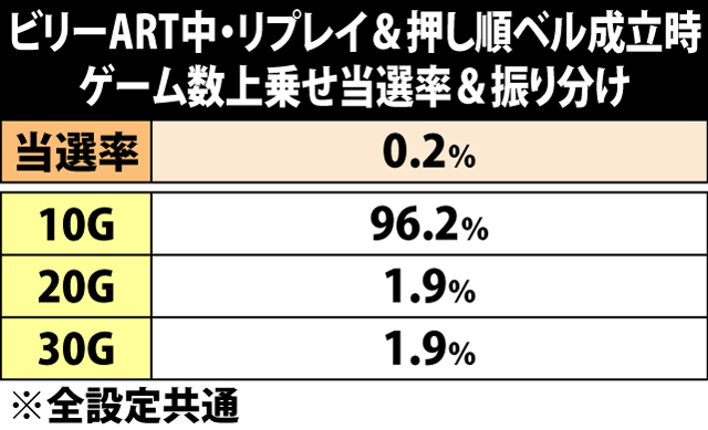 7.15.1 ビリーART中・リプレイ&押し順ベル成立時のゲーム数上乗せ当選率&振り分け