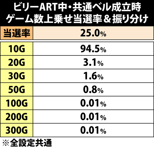 7.16.1 ビリーART中・共通ベル成立時のゲーム数上乗せ当選率&振り分け