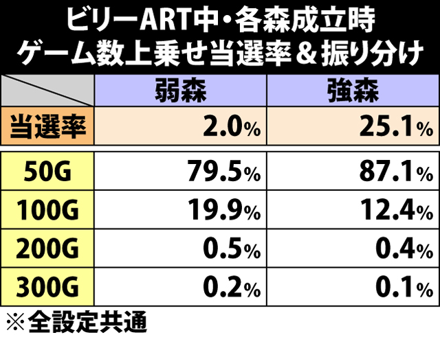 7.18.1 ビリーART中・弱&強森成立時のゲーム数上乗せ当選率&振り分け