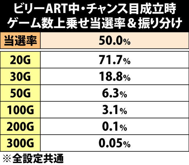 7.19.1 ビリーART中・チャンス目成立時のゲーム数上乗せ当選率&振り分け