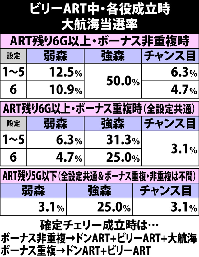 7.20.1 ビリーART中・各役成立時の大航海当選率