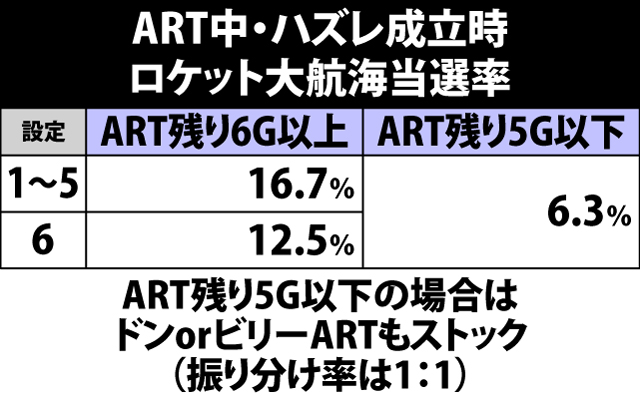 7.21.1 ART中・ハズレ成立時のロケット大航海当選率